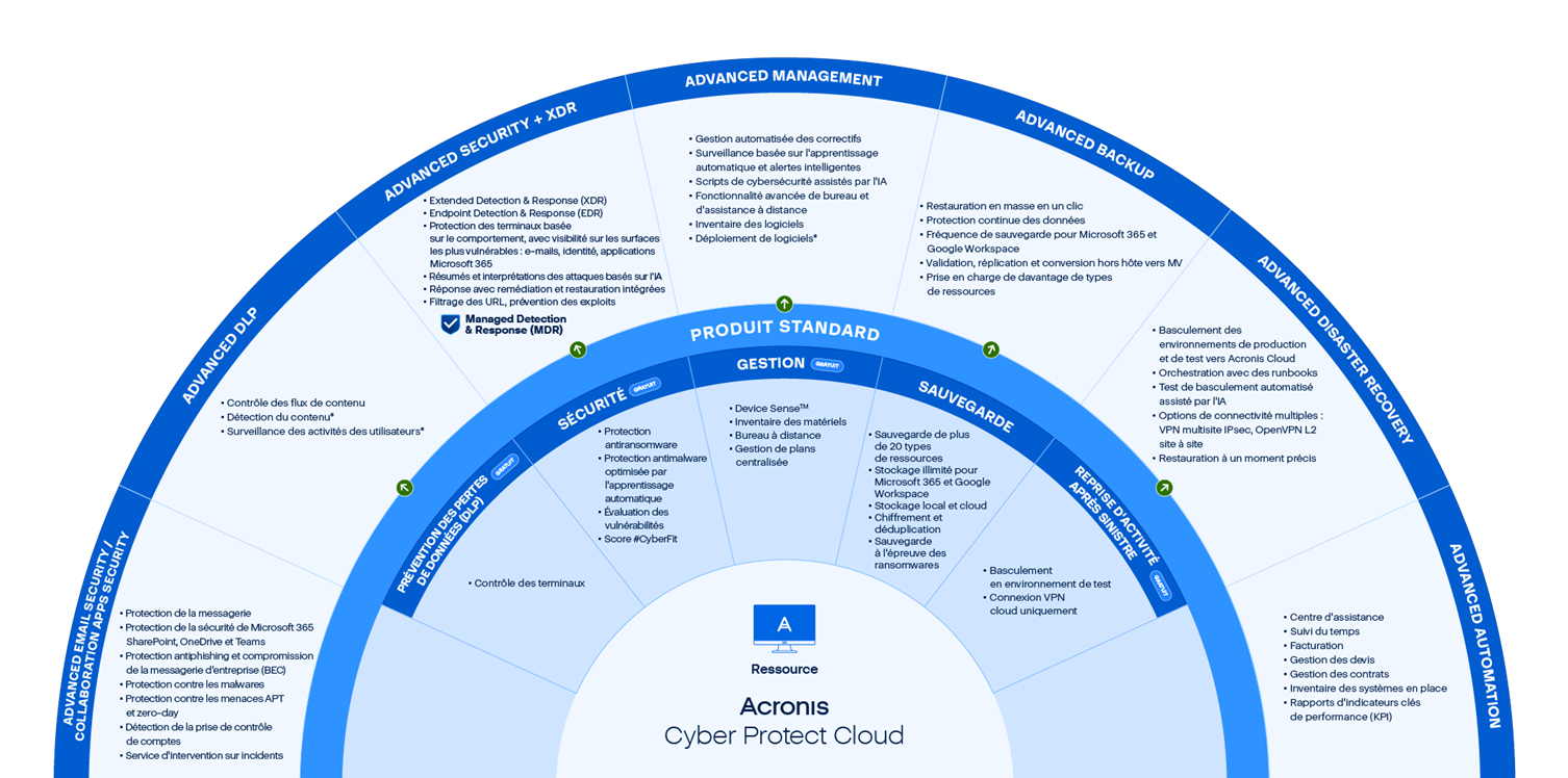 Diagramme interactif Acronis Cyber Protect Cloud