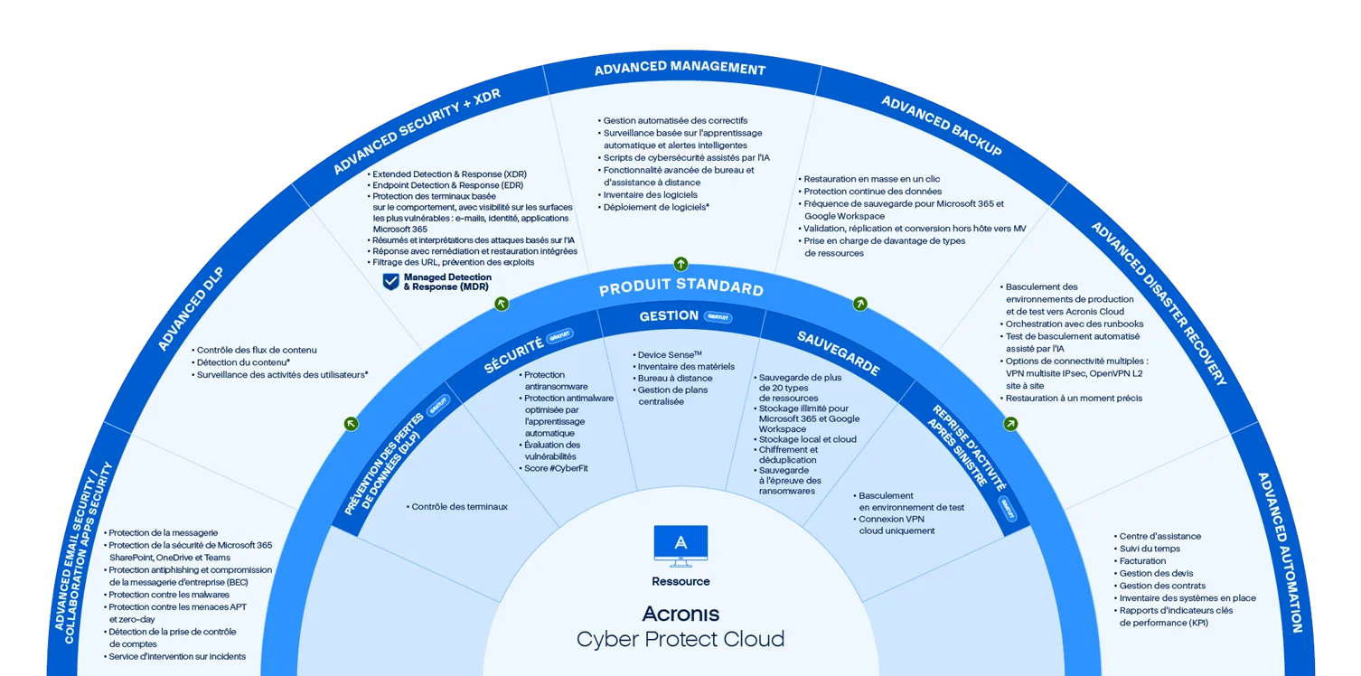 Diagramme interactif Acronis Cyber Protect Cloud